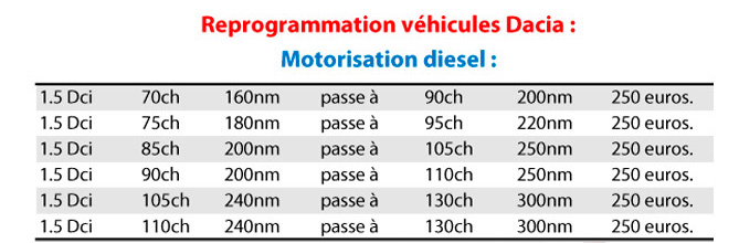 Reprogrammation Dacia