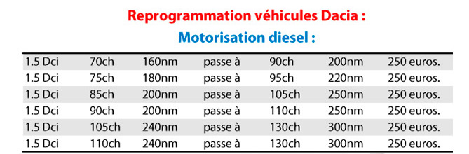 Reprogrammation Dacia