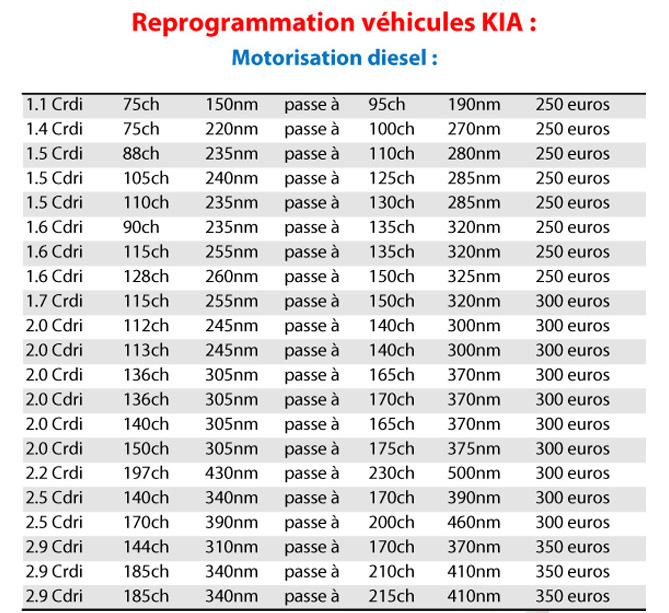 Reprogrammation Kia